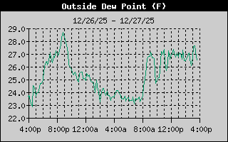 Outside Dewpoint History
