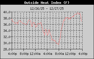 Heat Index History