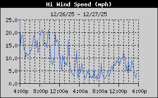 High Wind Speed History