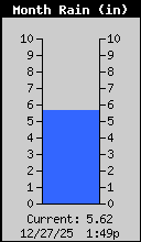 Monthly Rain Total