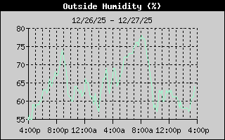 Outside Humidity History