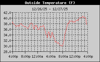 Outside Temperature History