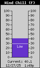 Current Wind Chill