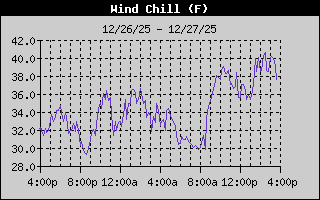 Wind Chill History