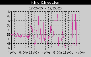 Wind Direction History