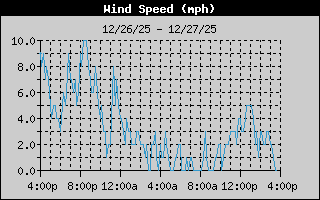  Average Wind Speed History