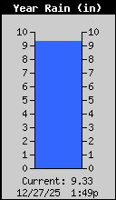 Yearly Rain Total